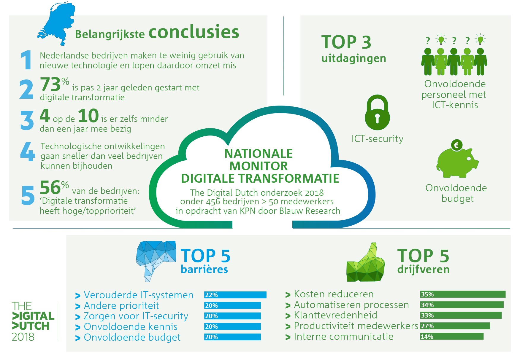 Nationaal onderzoek digitale transformatie