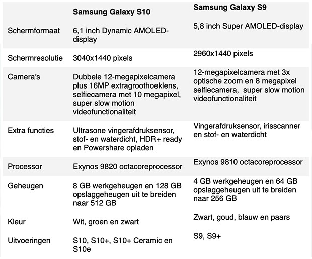 Verschil Galaxy S10 en Galaxy S9