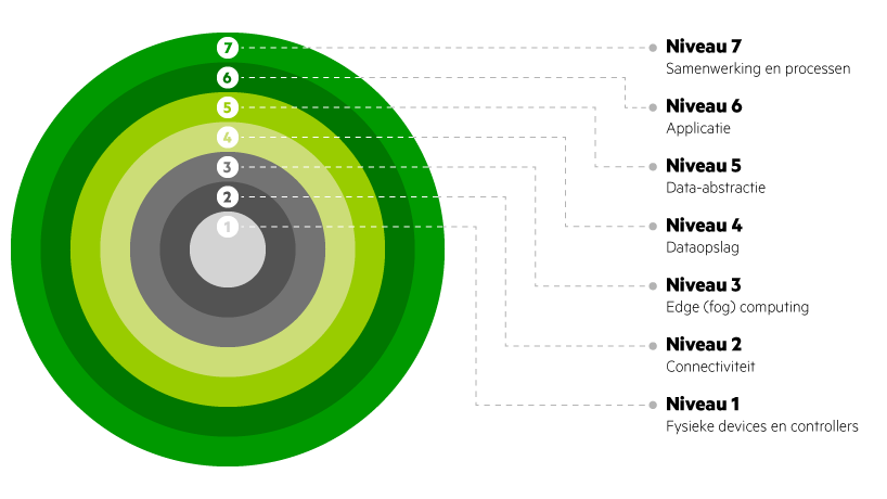IoT layers of security IoT layers of security