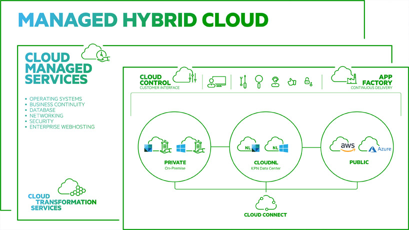 Managed Hybrid Cloud