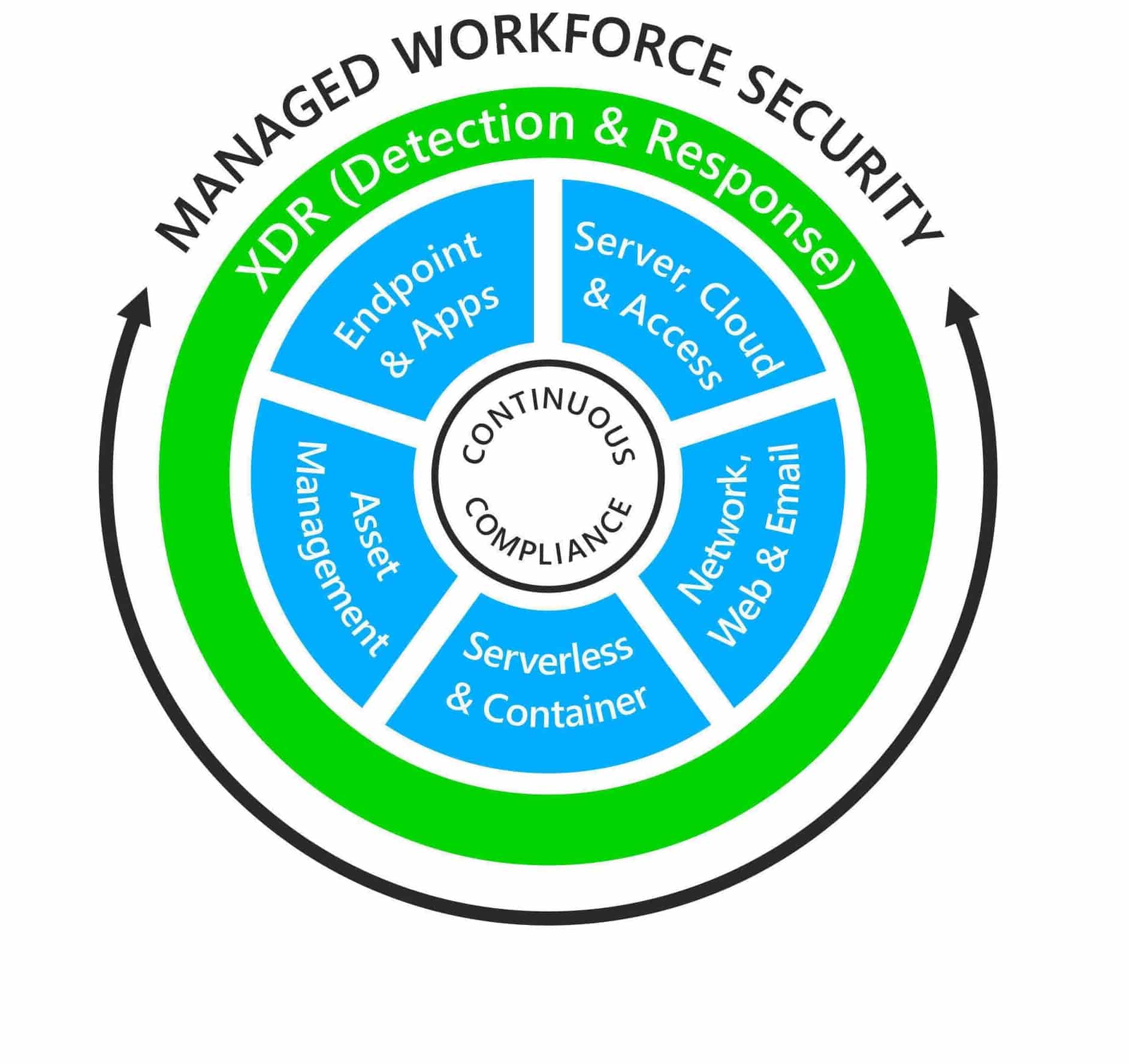 managed workforce security wiel