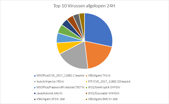 Top 10 virussen