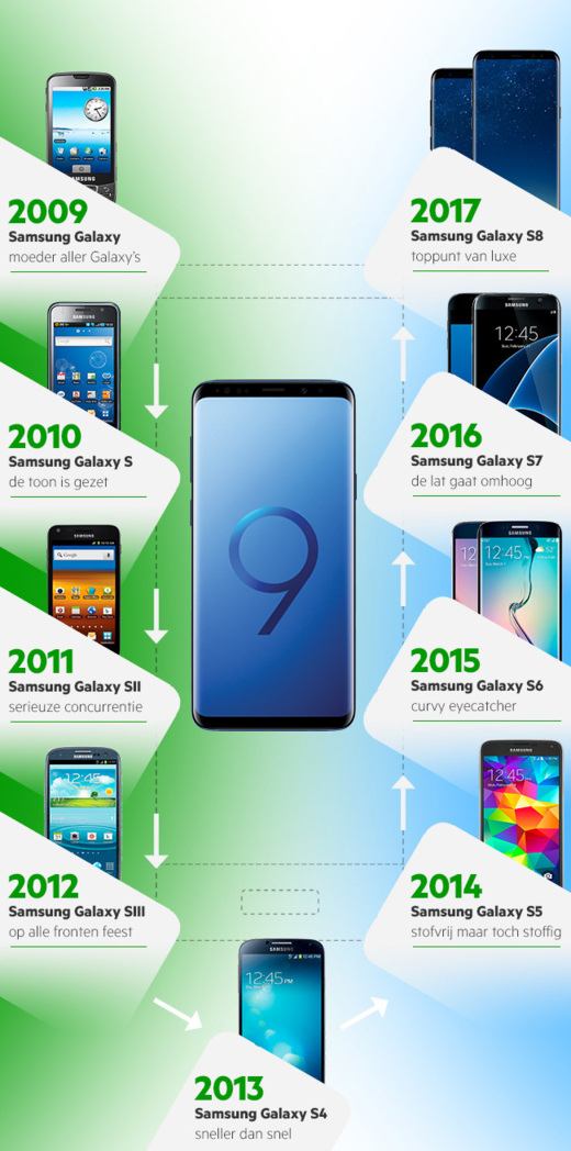 Infographic met de 10 Samsung Galaxy modellen van de laatste 9 jaar.