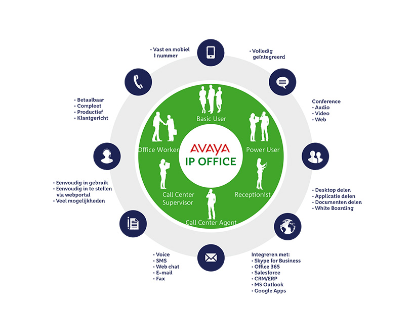 Avaya IP office infographic Avaya IP office infographic