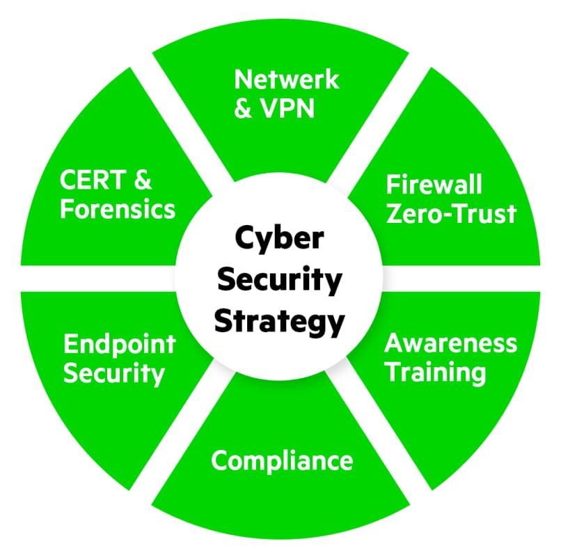 cybersecurity strategie