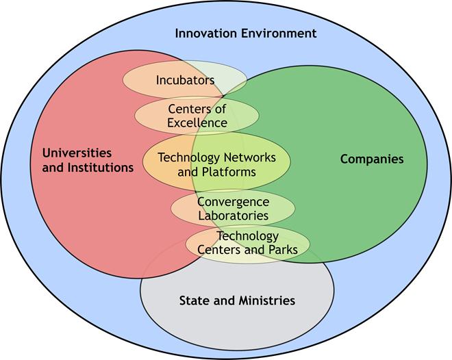 Smart City Triple Helix