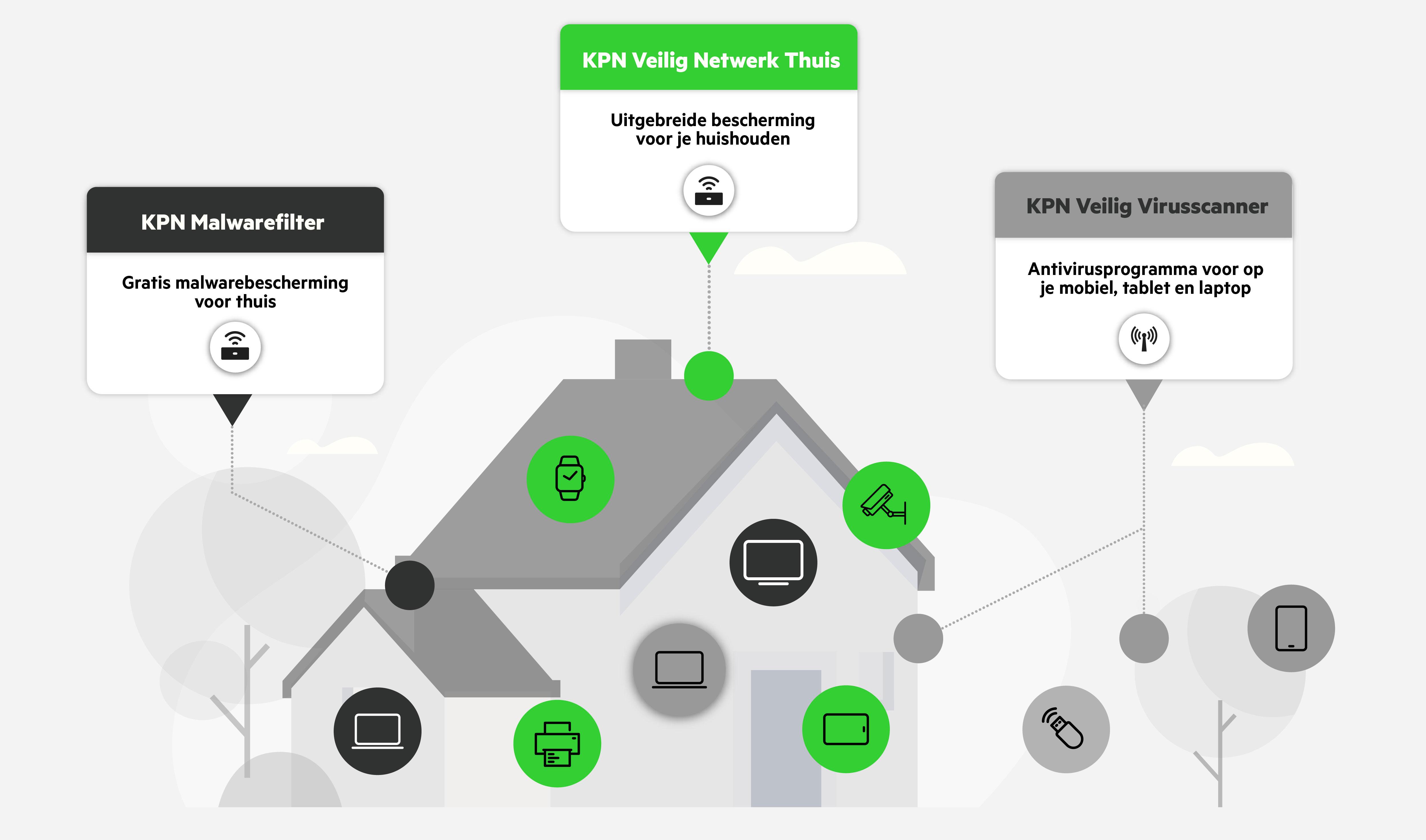 Overzicht KPN Veilig producten