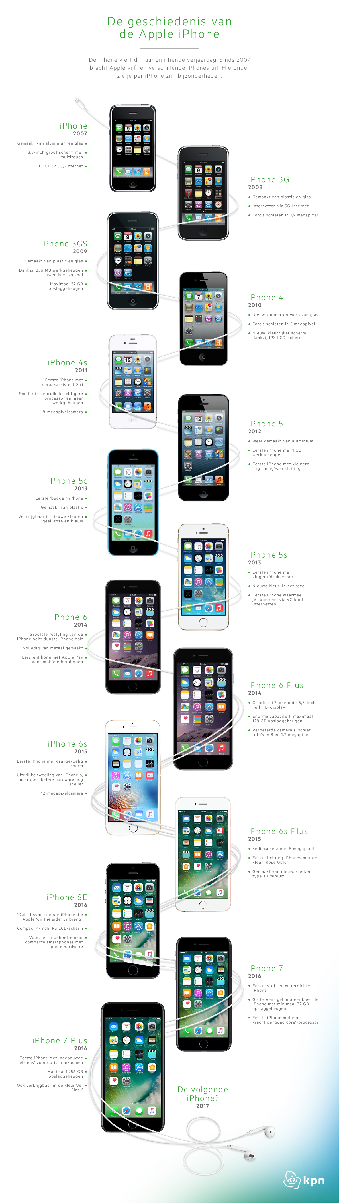 Geschiedenis van de iPhone Geschiedenis van de iPhone