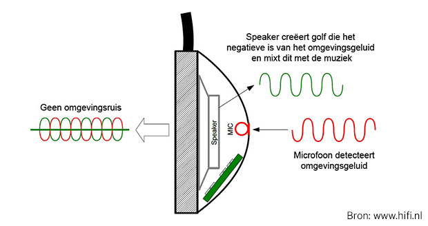 Actieve Noise Cancelling neutraliseert omgevingsgeluiden.