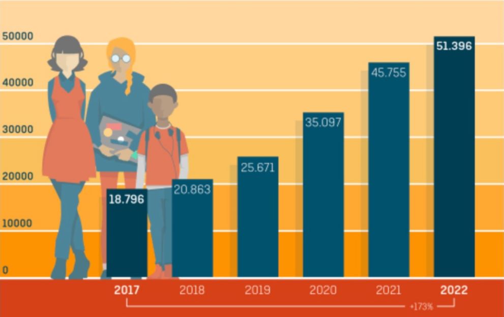 grafiek aantal ondernemers 21 jaar en jonger