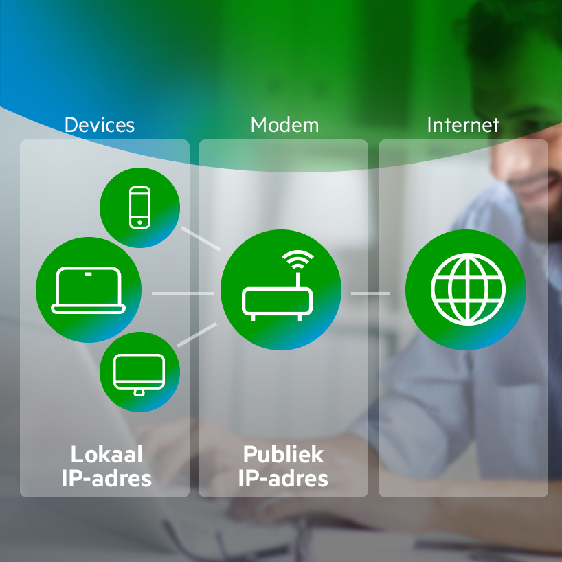 Publiek of lokaal IP-adres