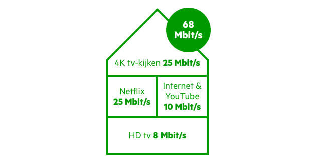 hoeveel mbits heb ik nodig