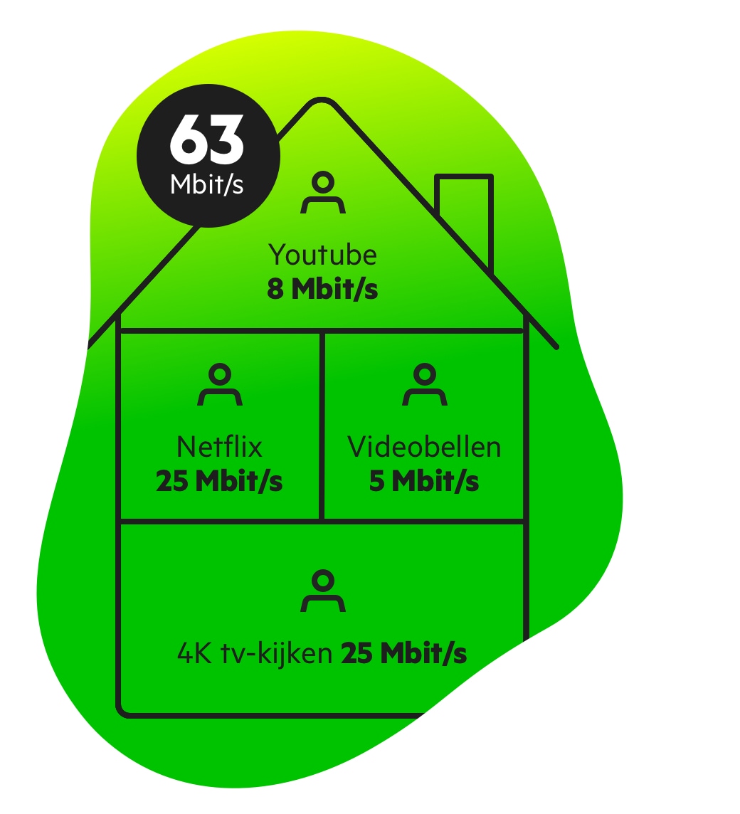 Internet abonnement via het veilige & KPN |