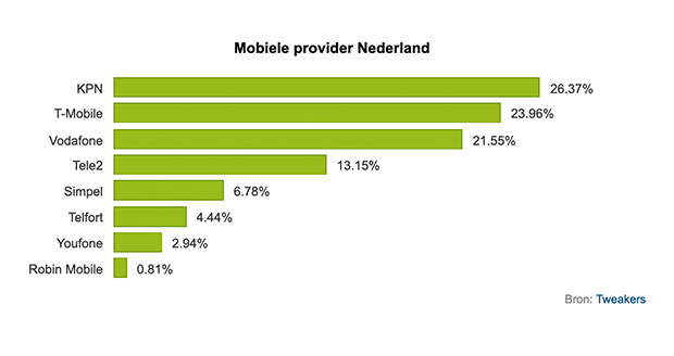 Tweakers KPN beste mobiele provider Tweakers KPN beste mobiele provider