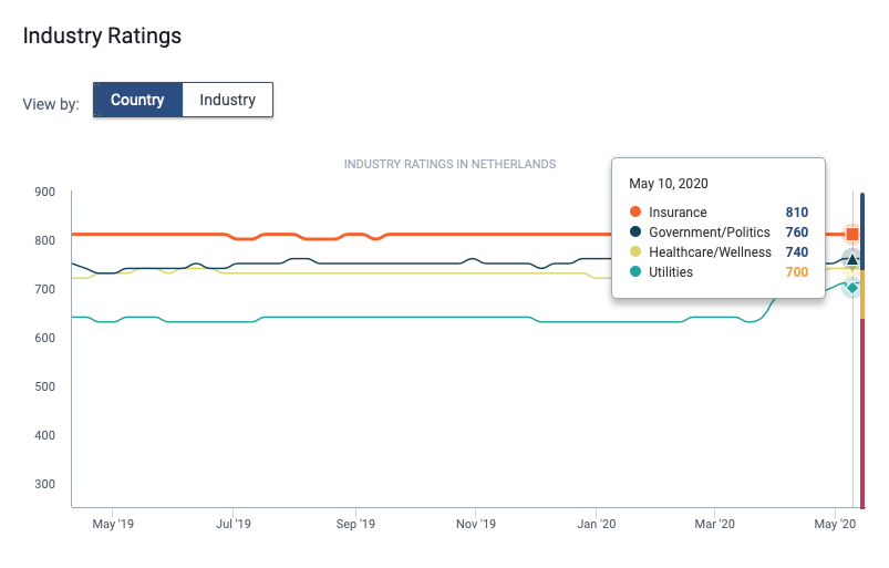 Industry Ratings Industry Ratings