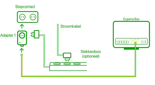 Voorbeeld aansluitschema bij de Experia Box