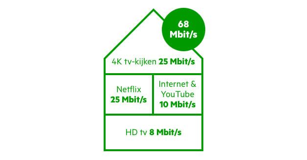Internetsnelheid