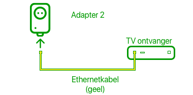 Voorbeeld aansluitschema bij de tv-ontvanger